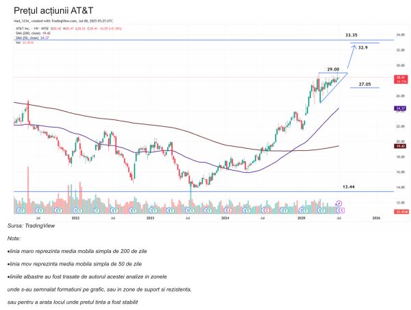 TradeVille: AT&T - creştere cu viteza fibrei optice